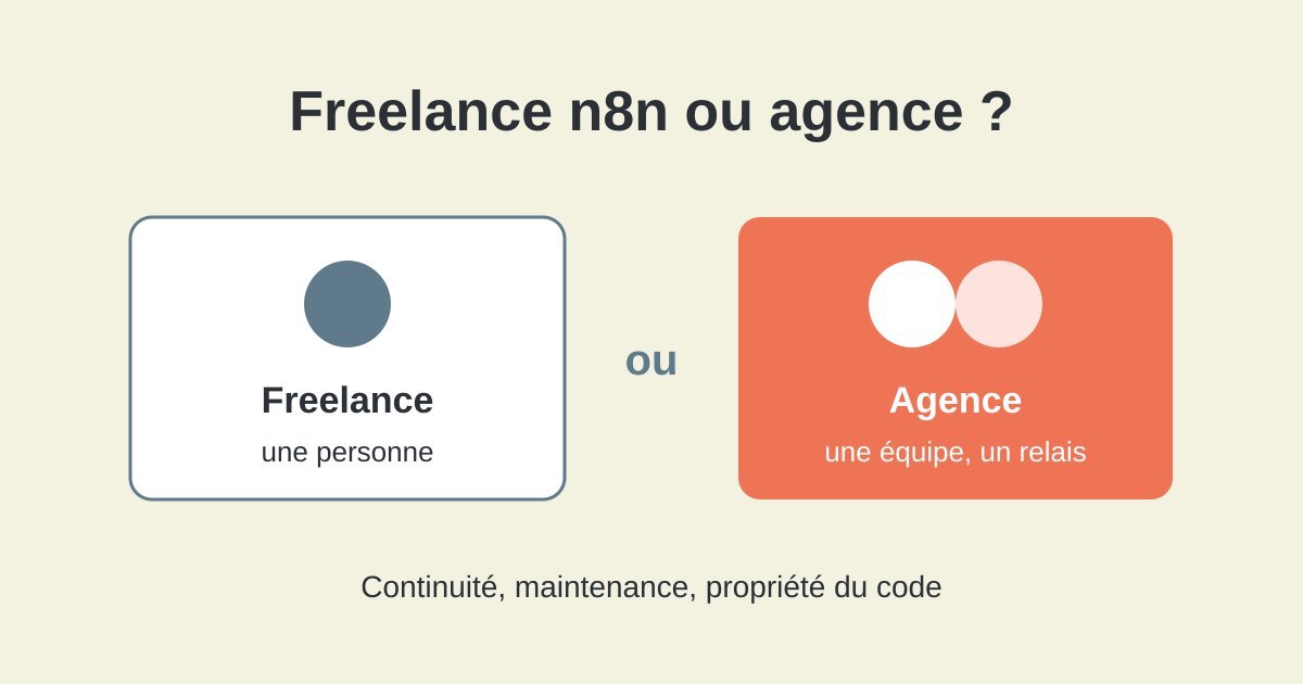 Illustration comparant un freelance n8n, une seule personne, et une agence n8n, une équipe avec un relais